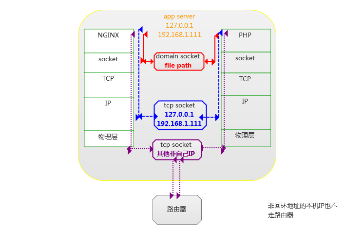 tcp-socket-or-unix-domain-socket1